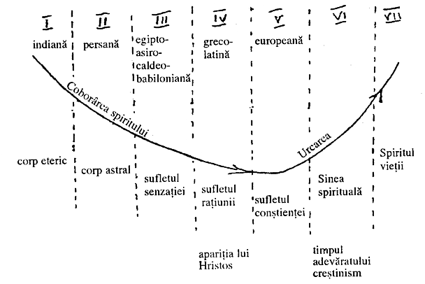 cursul istoriei