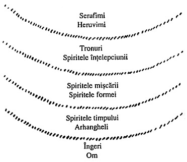 ierarhiile spirituale